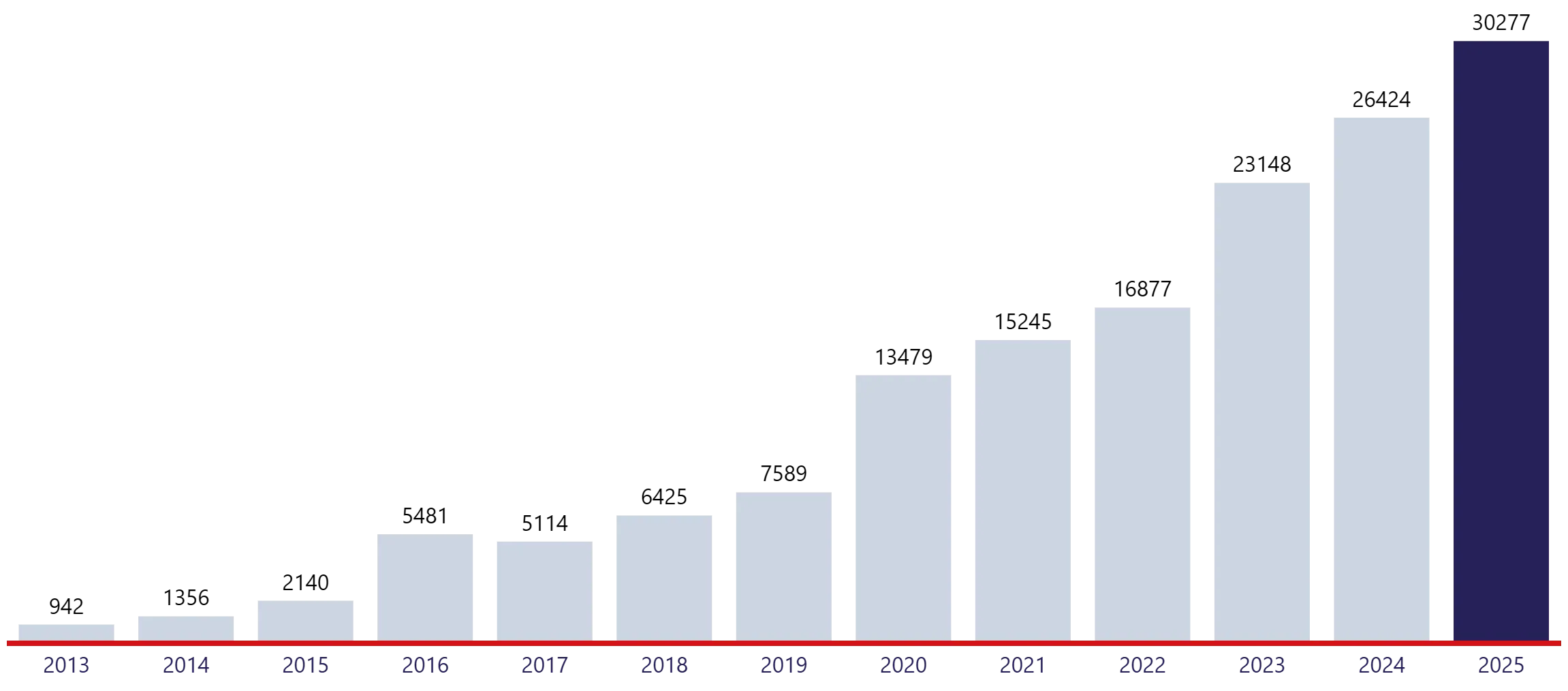 Wachstumsdiagramm der IPL-Transporte 2013-2025: von 942 bis zu 30.277 abgewickelten Aufträgen pro Jahr