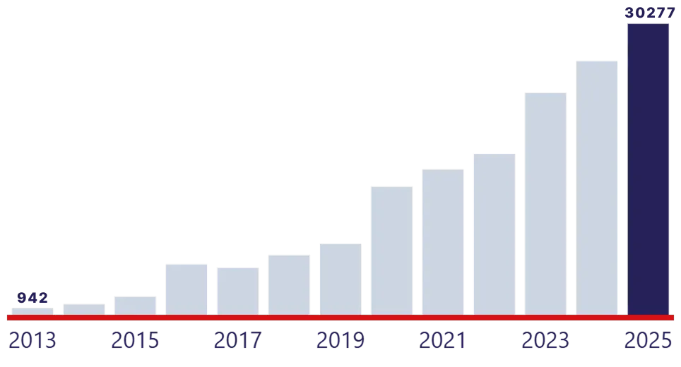 Wachstumsdiagramm der IPL-Transporte 2013-2025: von 942 bis zu 30.277 abgewickelten Aufträgen pro Jahr